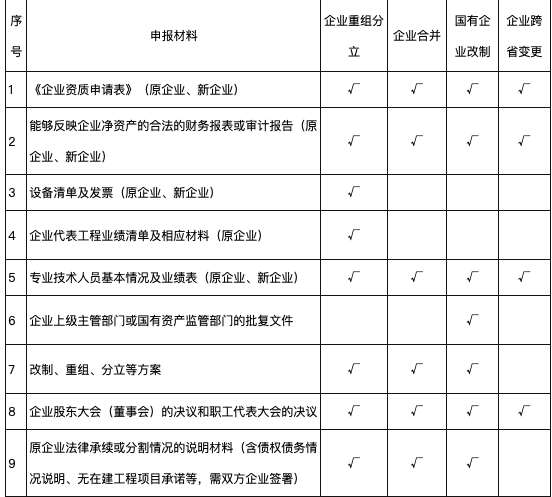 中宏建资——水利资质