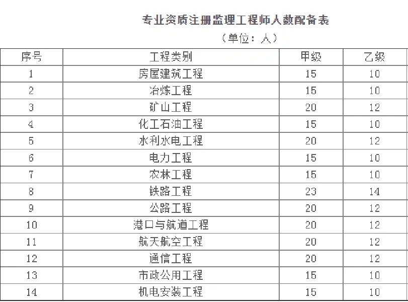 中宏建资——监理资质人员配备